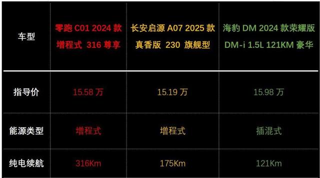 销量大幅上涨!纯电续航625Km,车长超5米,零跑C01值得入手吗?-有驾 销量大幅上涨!纯电续航625Km,车长超5米,零跑C01值得入手吗?-有驾